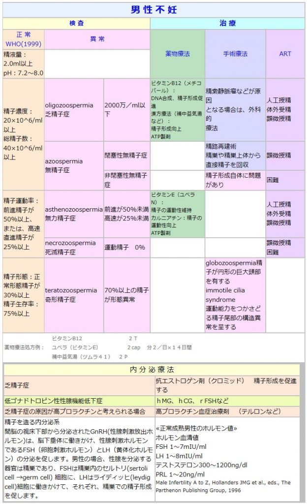 精液検査標準化ガイドライン - 健康・医学